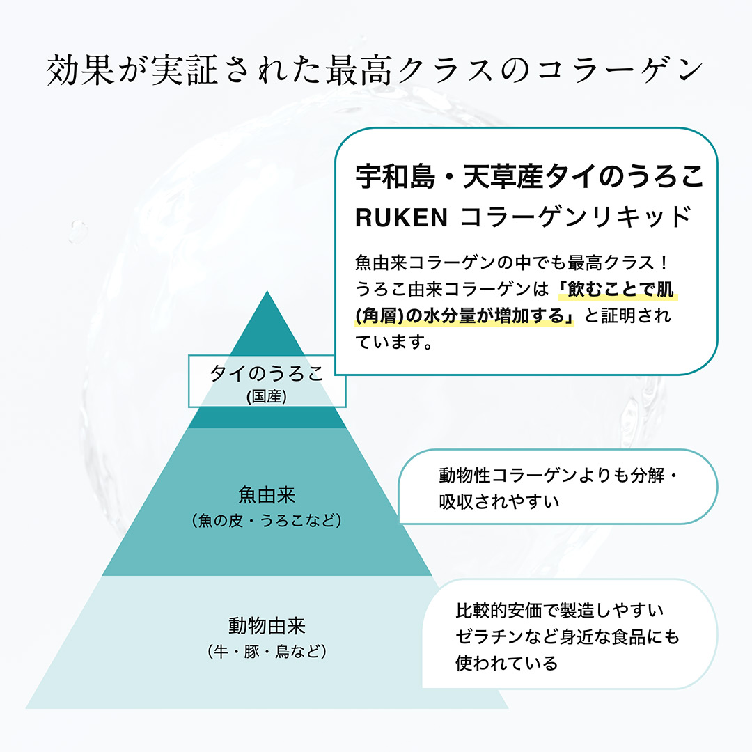 効果が実証された最高クラスのコラーゲン