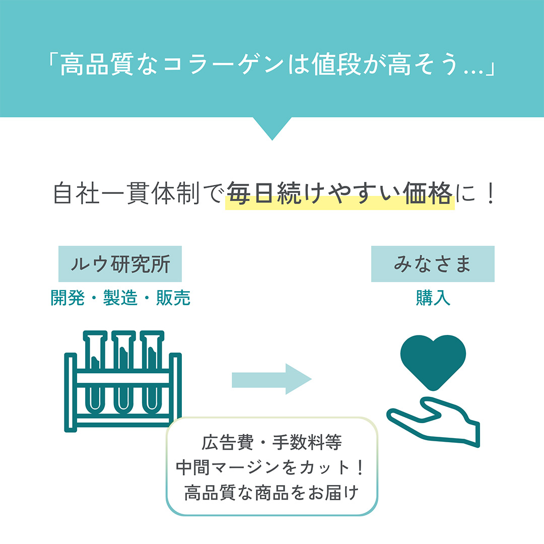 自社一貫体制で毎日続けやすい価格に！